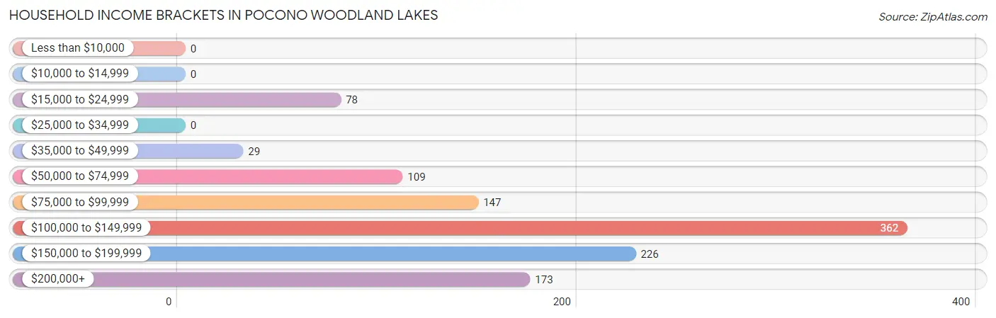 Household Income Brackets in Pocono Woodland Lakes
