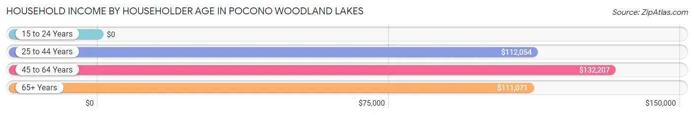 Household Income by Householder Age in Pocono Woodland Lakes