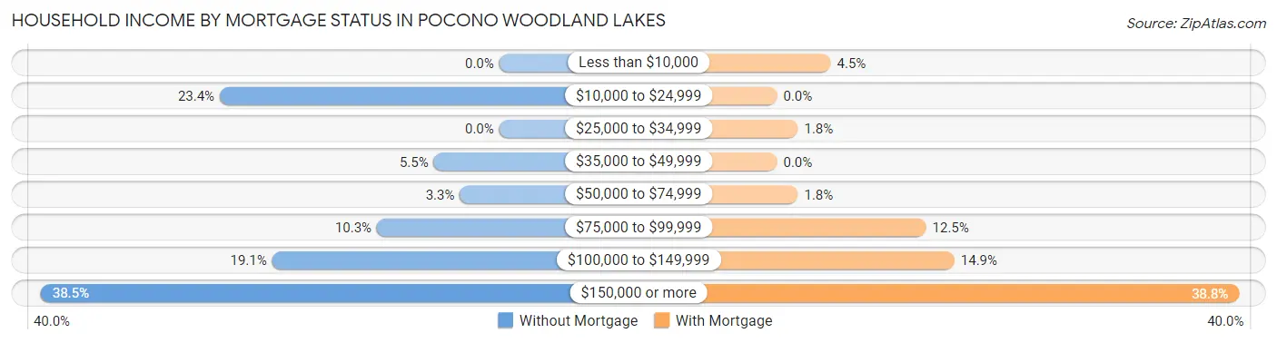Household Income by Mortgage Status in Pocono Woodland Lakes