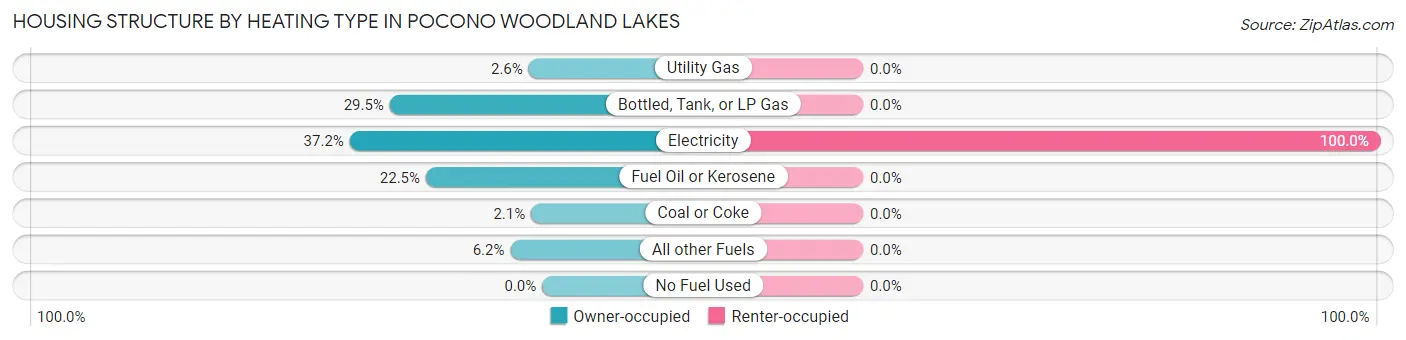 Housing Structure by Heating Type in Pocono Woodland Lakes