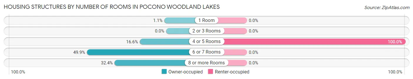 Housing Structures by Number of Rooms in Pocono Woodland Lakes