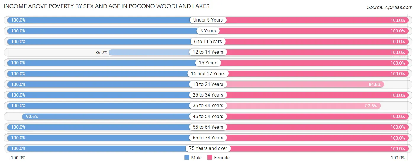 Income Above Poverty by Sex and Age in Pocono Woodland Lakes