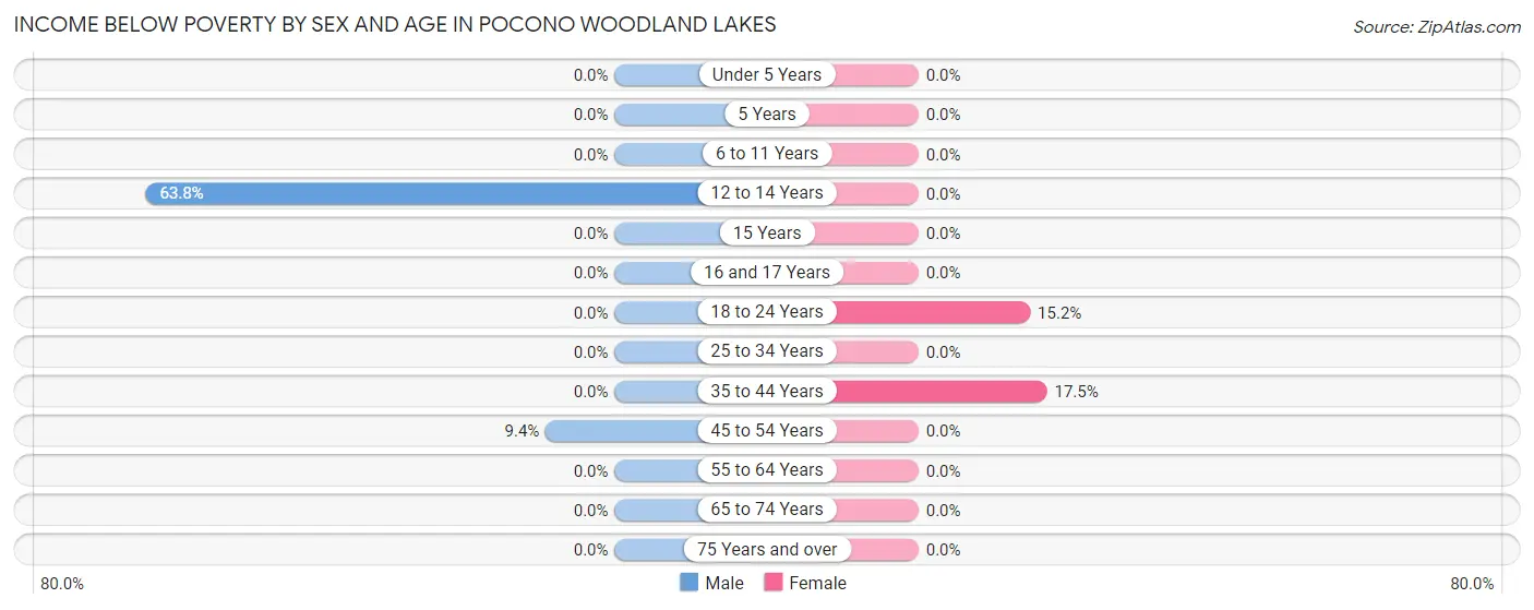 Income Below Poverty by Sex and Age in Pocono Woodland Lakes