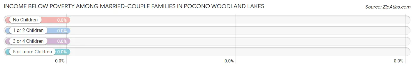 Income Below Poverty Among Married-Couple Families in Pocono Woodland Lakes