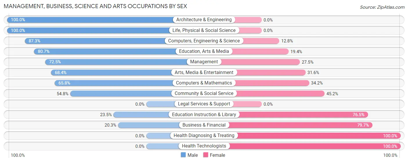 Management, Business, Science and Arts Occupations by Sex in Pocono Woodland Lakes