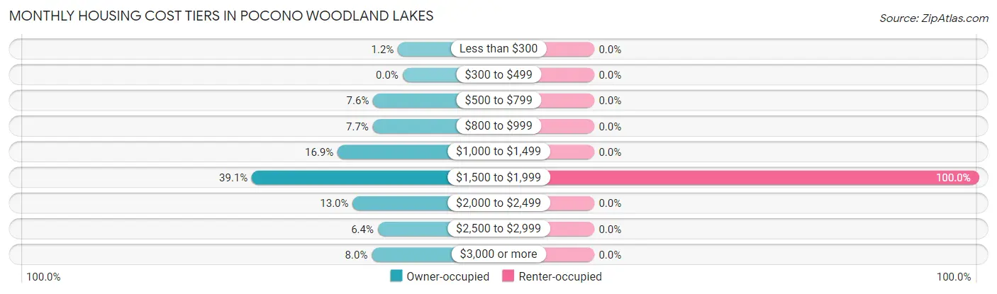 Monthly Housing Cost Tiers in Pocono Woodland Lakes