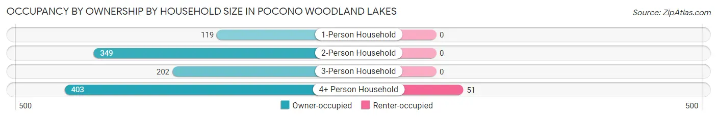 Occupancy by Ownership by Household Size in Pocono Woodland Lakes