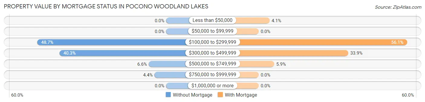 Property Value by Mortgage Status in Pocono Woodland Lakes