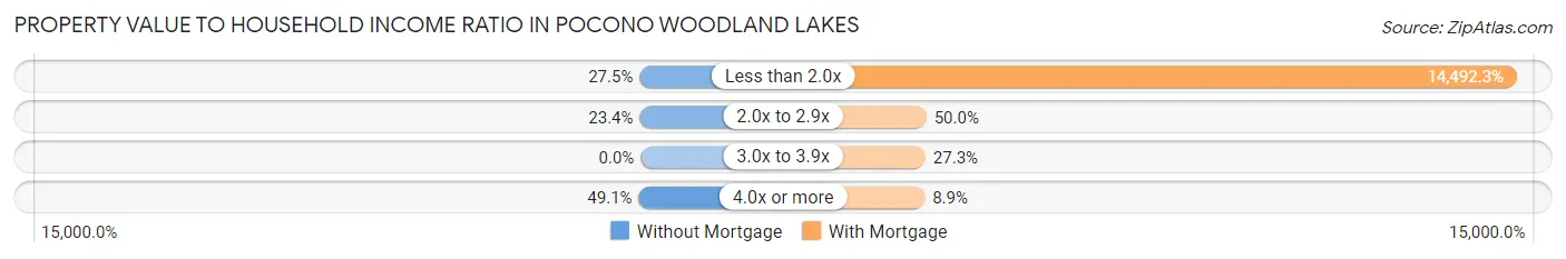 Property Value to Household Income Ratio in Pocono Woodland Lakes