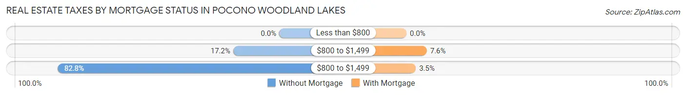 Real Estate Taxes by Mortgage Status in Pocono Woodland Lakes