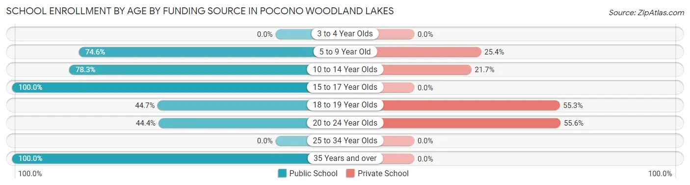 School Enrollment by Age by Funding Source in Pocono Woodland Lakes