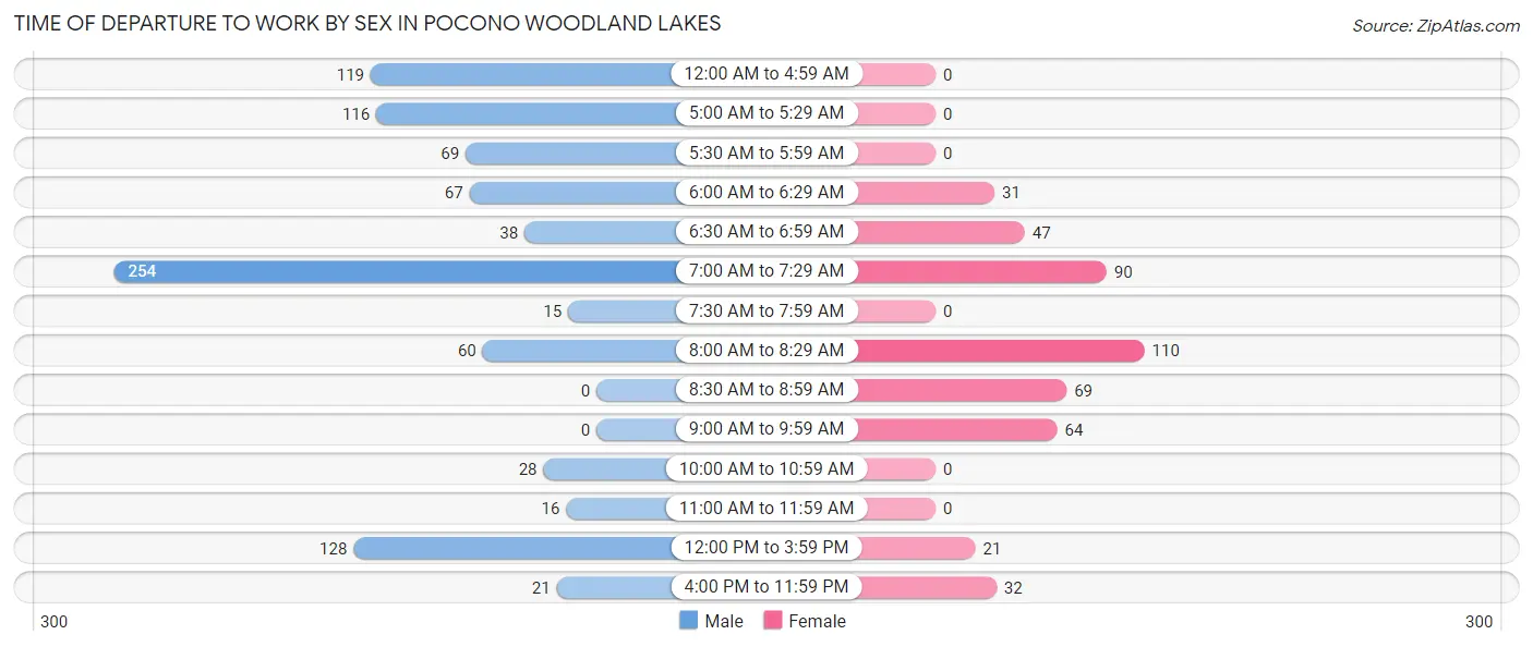 Time of Departure to Work by Sex in Pocono Woodland Lakes