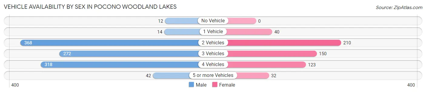 Vehicle Availability by Sex in Pocono Woodland Lakes