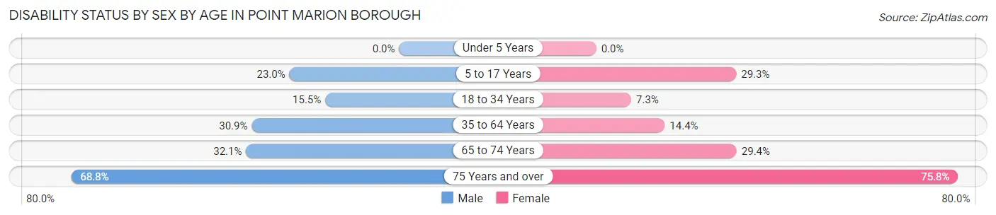 Disability Status by Sex by Age in Point Marion borough