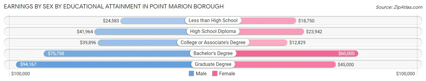Earnings by Sex by Educational Attainment in Point Marion borough