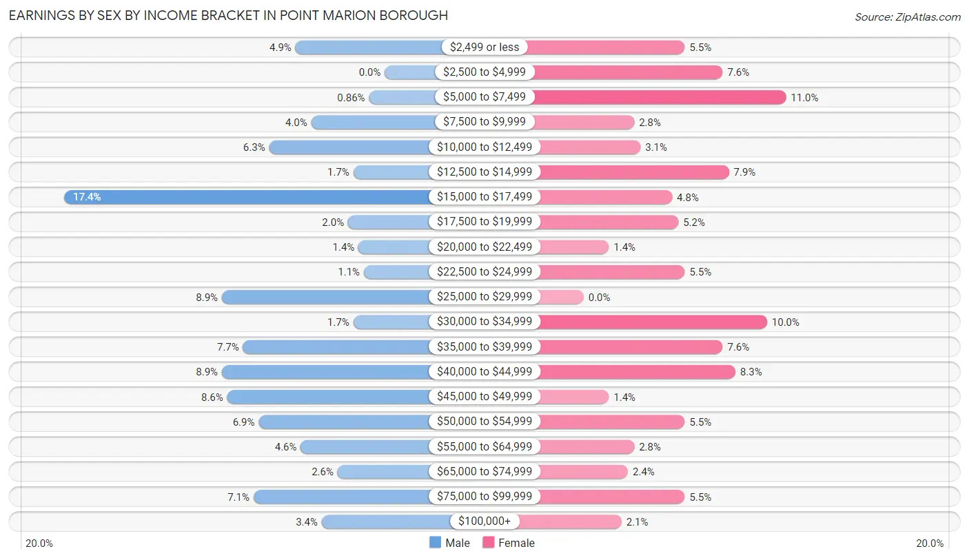 Earnings by Sex by Income Bracket in Point Marion borough