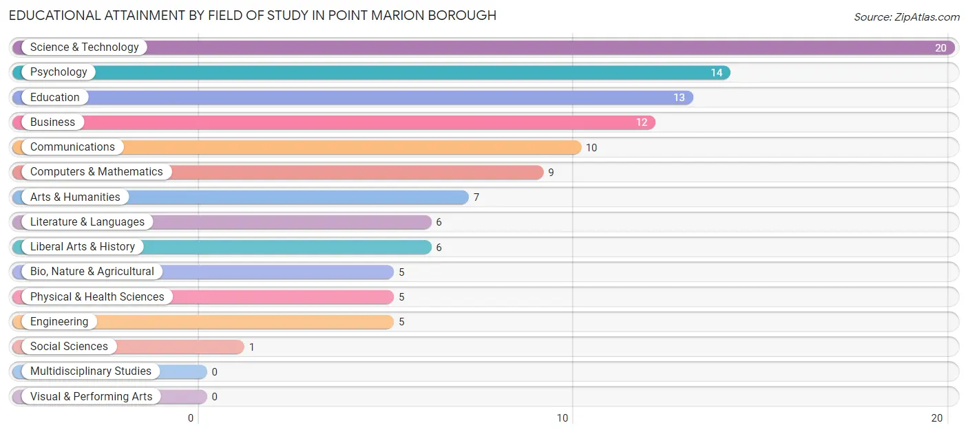 Educational Attainment by Field of Study in Point Marion borough
