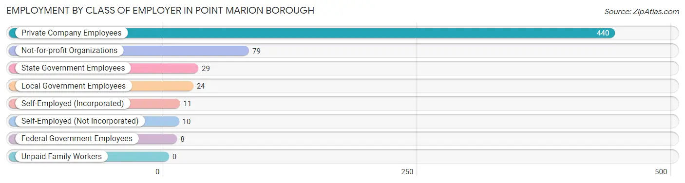 Employment by Class of Employer in Point Marion borough