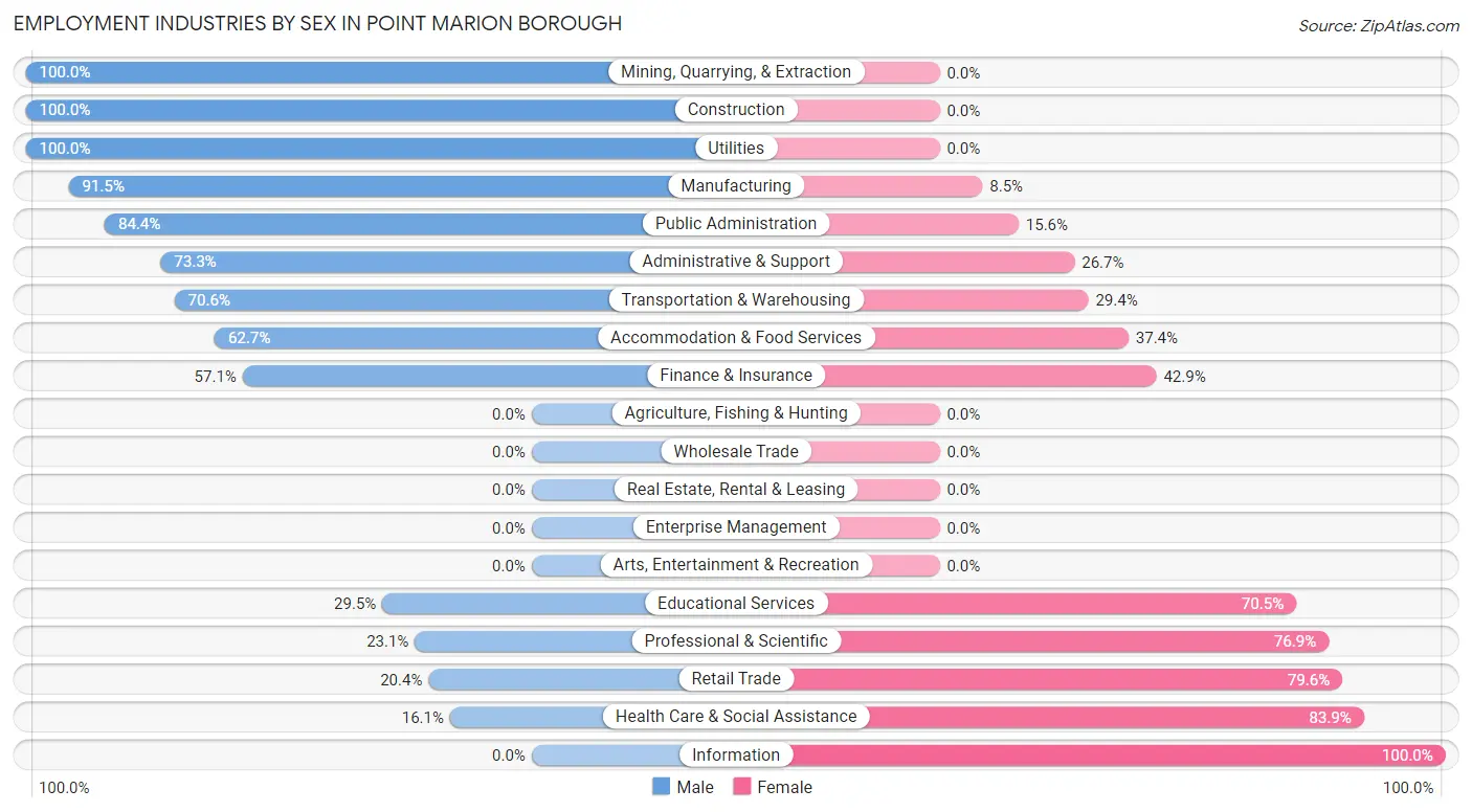 Employment Industries by Sex in Point Marion borough