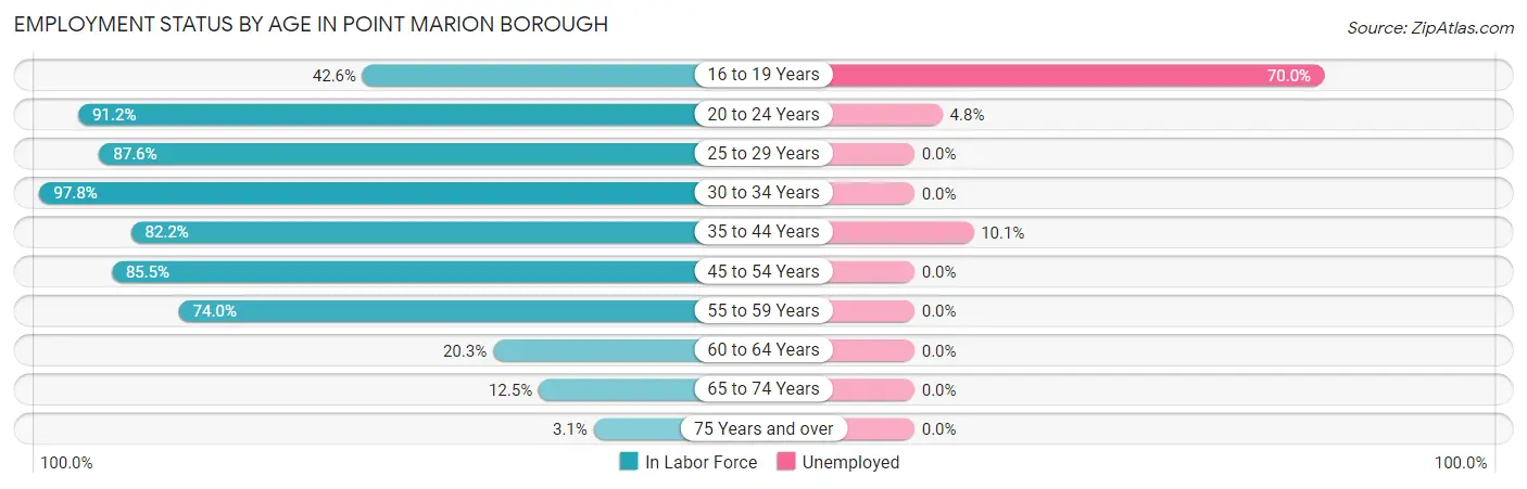 Employment Status by Age in Point Marion borough