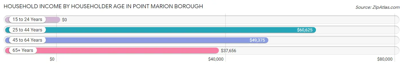 Household Income by Householder Age in Point Marion borough