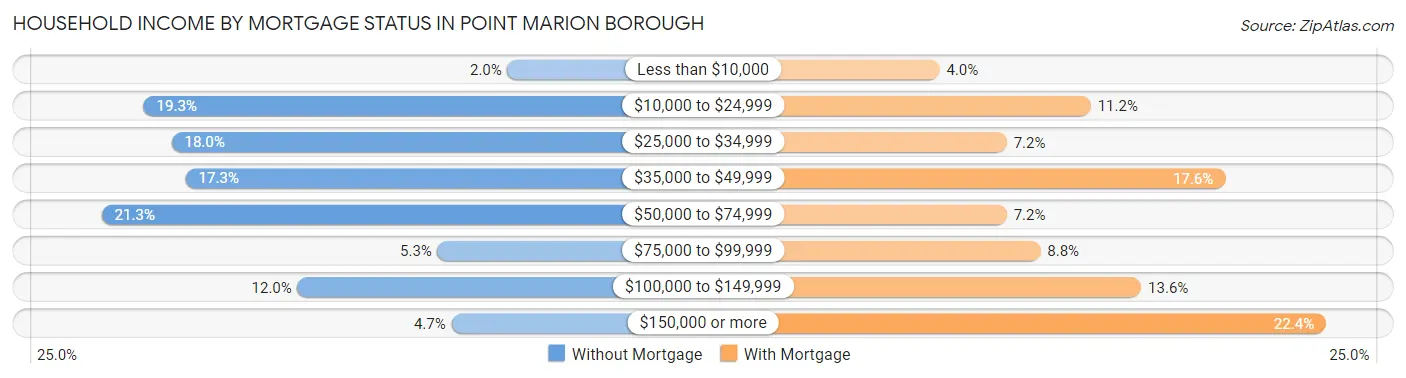 Household Income by Mortgage Status in Point Marion borough