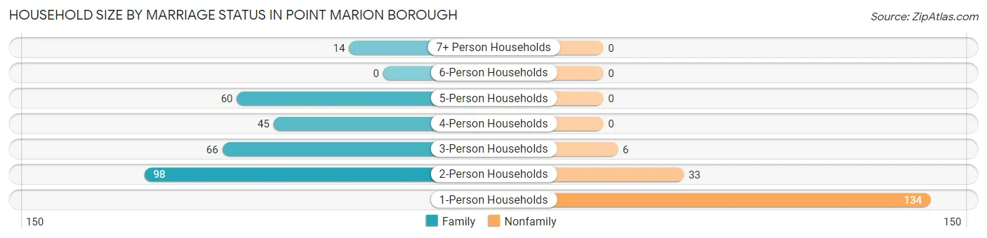 Household Size by Marriage Status in Point Marion borough