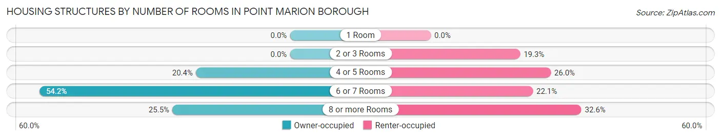 Housing Structures by Number of Rooms in Point Marion borough