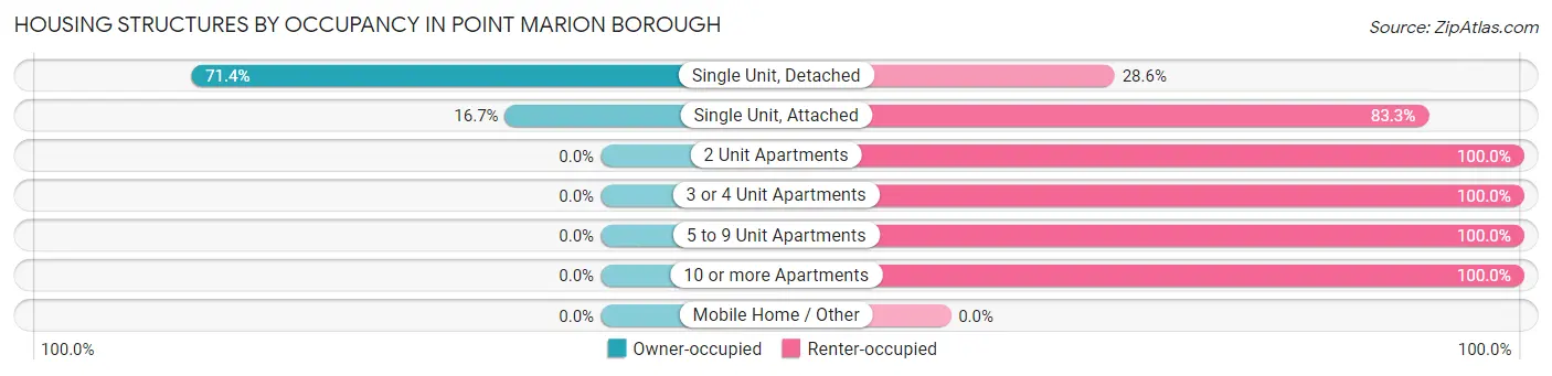 Housing Structures by Occupancy in Point Marion borough