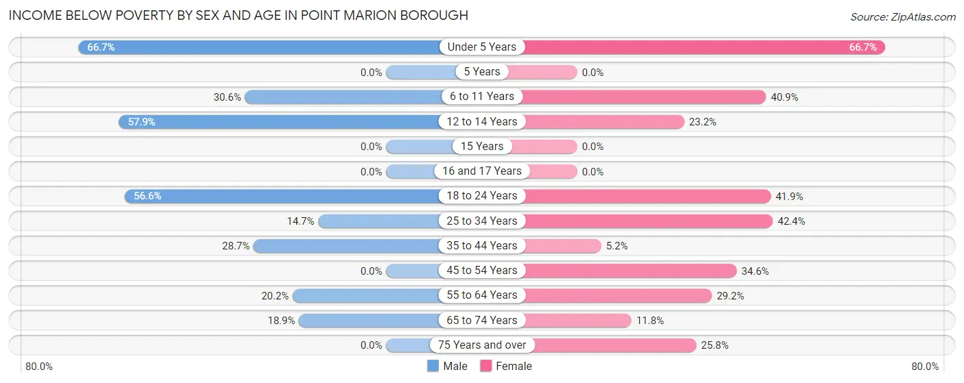 Income Below Poverty by Sex and Age in Point Marion borough