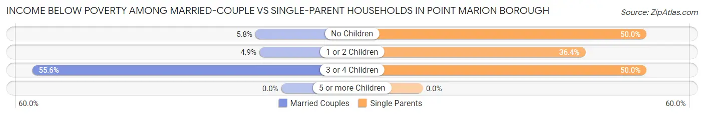 Income Below Poverty Among Married-Couple vs Single-Parent Households in Point Marion borough