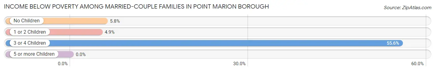 Income Below Poverty Among Married-Couple Families in Point Marion borough