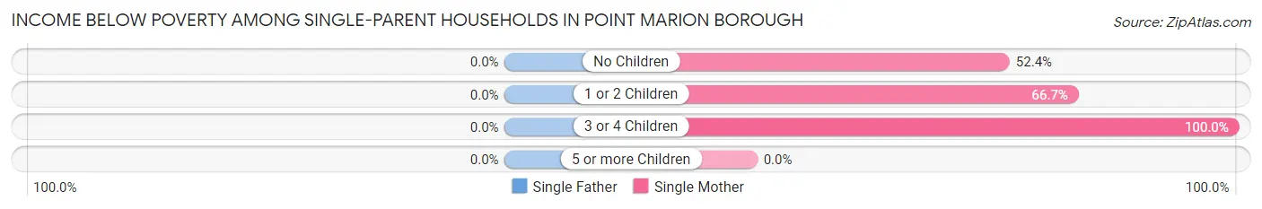 Income Below Poverty Among Single-Parent Households in Point Marion borough