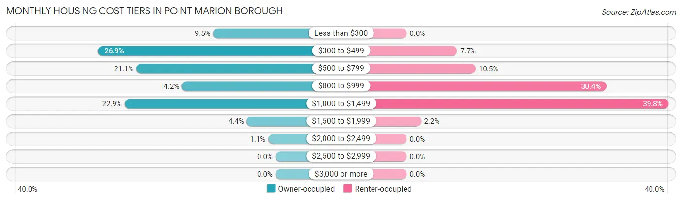 Monthly Housing Cost Tiers in Point Marion borough