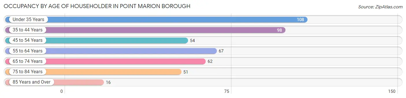 Occupancy by Age of Householder in Point Marion borough