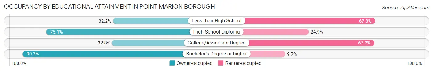 Occupancy by Educational Attainment in Point Marion borough