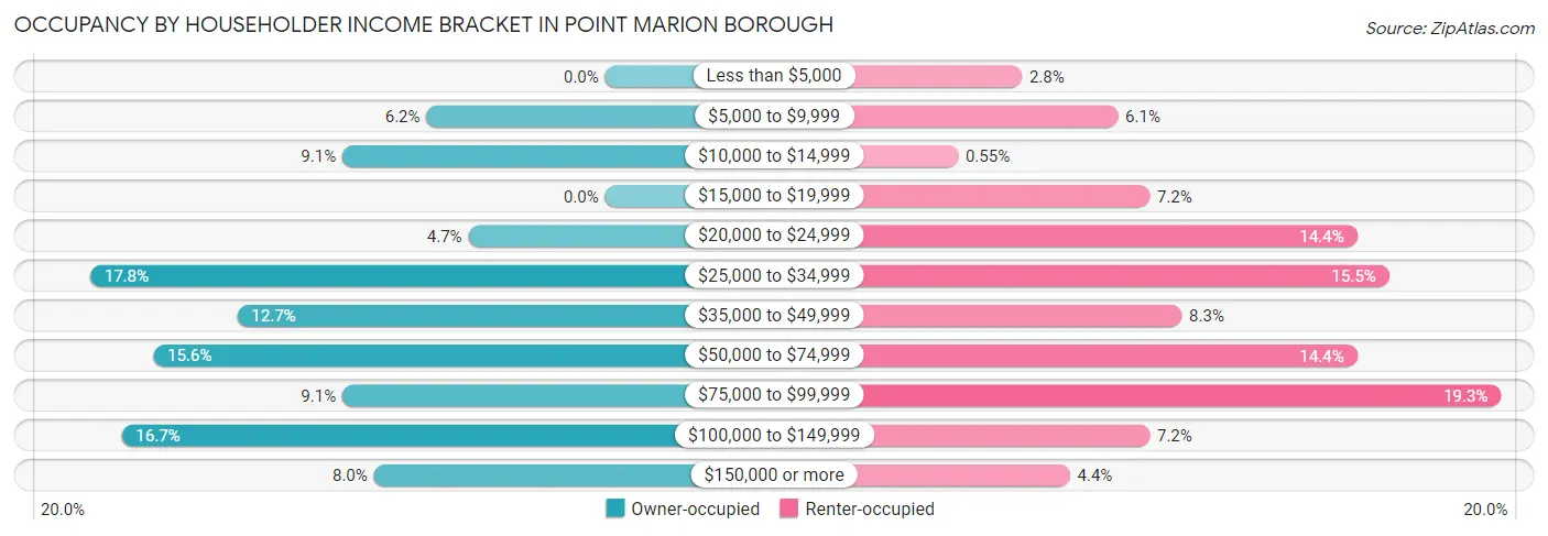 Occupancy by Householder Income Bracket in Point Marion borough