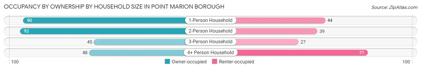 Occupancy by Ownership by Household Size in Point Marion borough