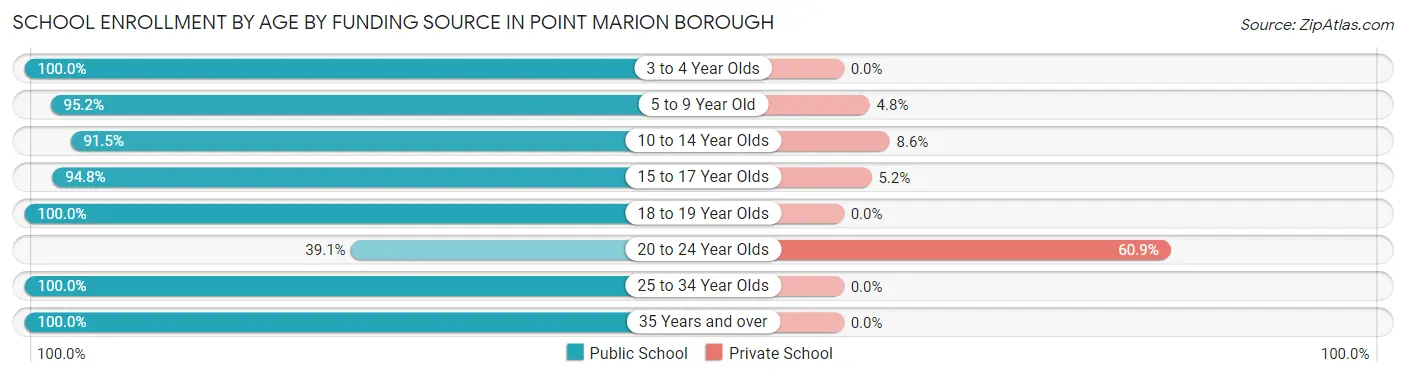 School Enrollment by Age by Funding Source in Point Marion borough