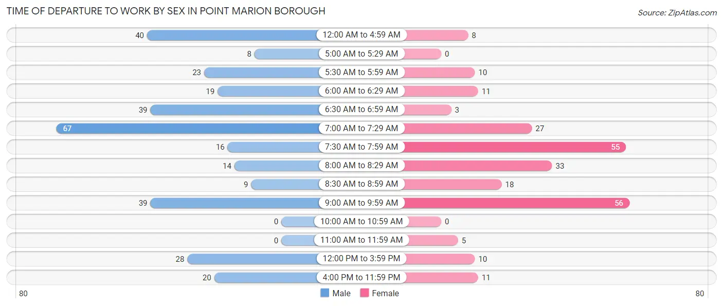 Time of Departure to Work by Sex in Point Marion borough