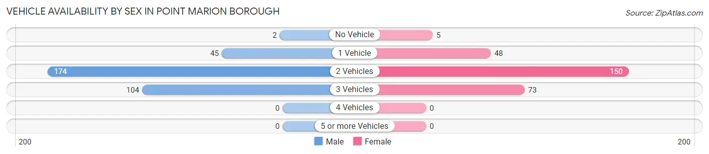 Vehicle Availability by Sex in Point Marion borough