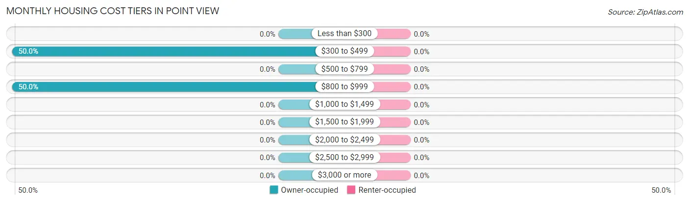 Monthly Housing Cost Tiers in Point View
