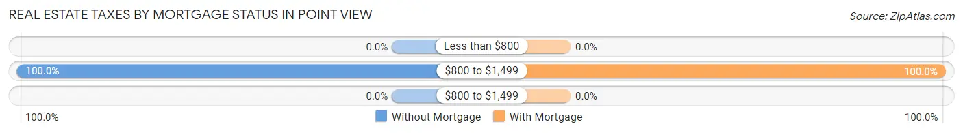 Real Estate Taxes by Mortgage Status in Point View