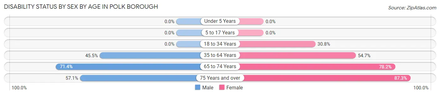Disability Status by Sex by Age in Polk borough