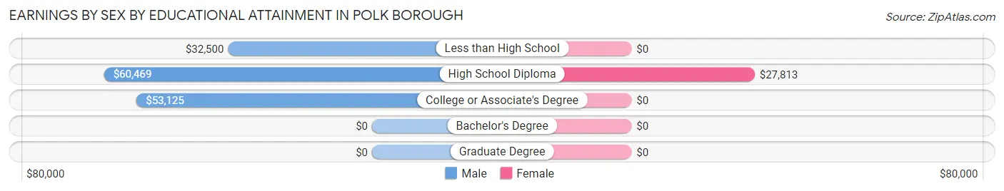 Earnings by Sex by Educational Attainment in Polk borough