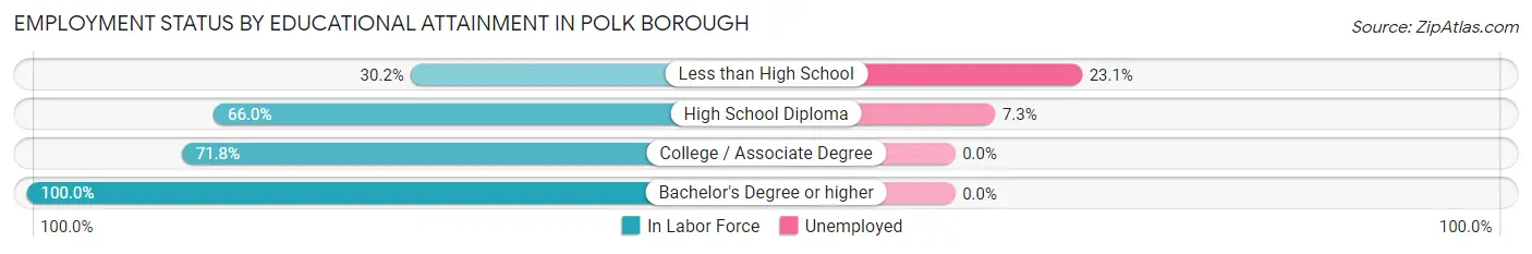 Employment Status by Educational Attainment in Polk borough