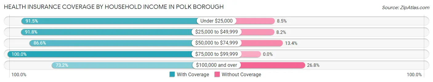 Health Insurance Coverage by Household Income in Polk borough