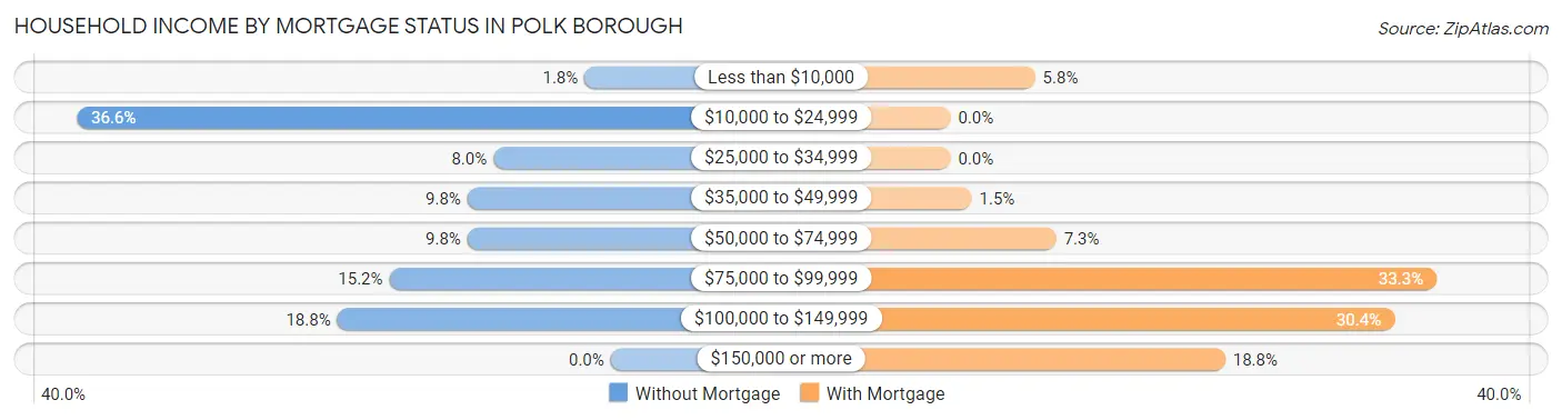 Household Income by Mortgage Status in Polk borough