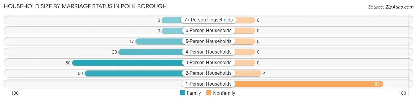 Household Size by Marriage Status in Polk borough