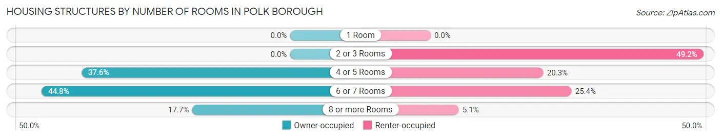 Housing Structures by Number of Rooms in Polk borough